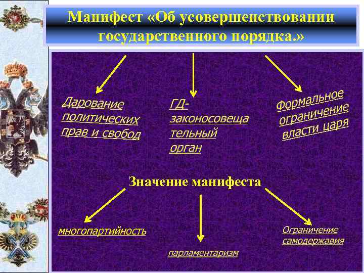 Манифест «Об усовершенствовании государственного порядка. » Значение манифеста 