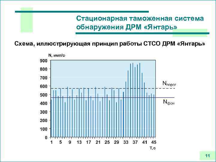 Стационарная таможенная система обнаружения ДРМ «Янтарь» Схема, иллюстрирующая принцип работы СТСО ДРМ «Янтарь» 11