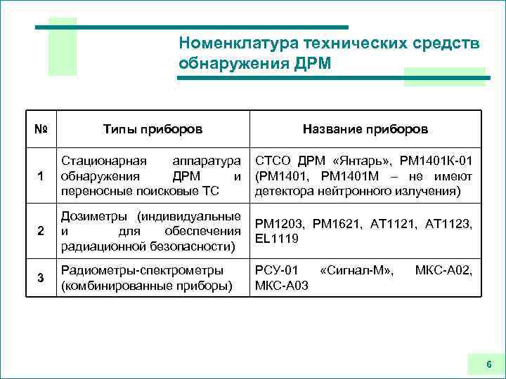 Номенклатура технических средств обнаружения ДРМ № Типы приборов Название приборов 1 Стационарная аппаратура обнаружения