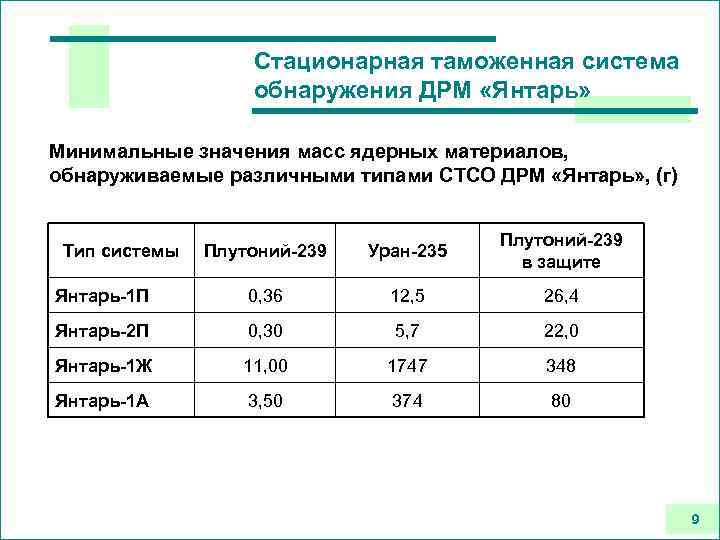 Стационарная таможенная система обнаружения ДРМ «Янтарь» Минимальные значения масс ядерных материалов, обнаруживаемые различными типами
