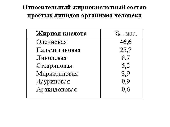 Относительный жирнокислотный состав простых липидов организма человека Жирная кислота Олеиновая Пальмитиновая Линолевая Стеариновая Миристиновая