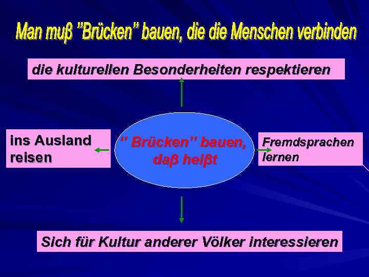 die kulturellen Besonderheiten respektieren ins Ausland reisen ‘’ Brücken’’ bauen, daβ heiβt Fremdsprachen lernen