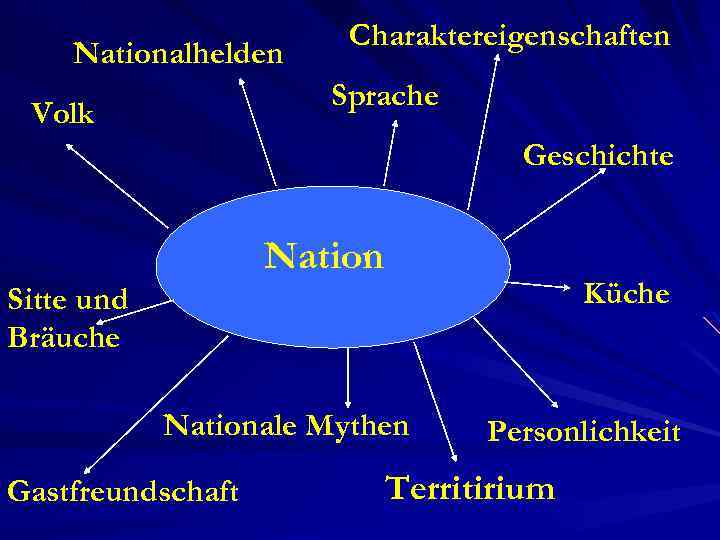 Nationalhelden Charaktereigenschaften Sprache Volk Geschichte Nation Küche Sitte und Bräuche Nationale Mythen Gastfreundschaft Personlichkeit