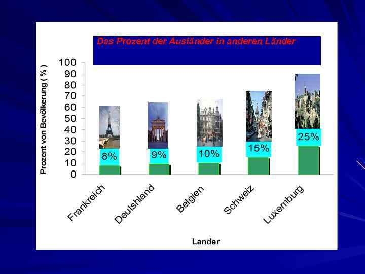 Das Prozent der Ausländer in anderen Länder 