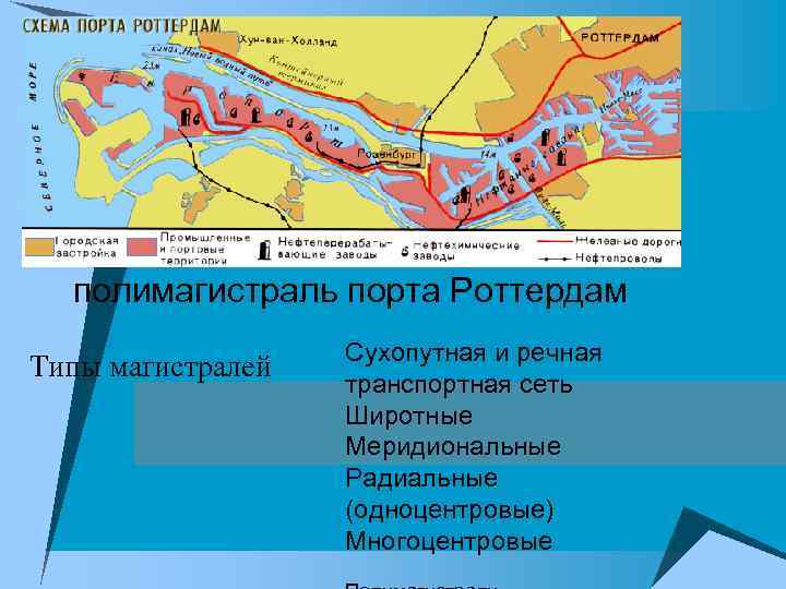 полимагистраль порта Роттердам Типы магистралей Сухопутная и речная транспортная сеть Широтные Меридиональные Радиальные (одноцентровые)