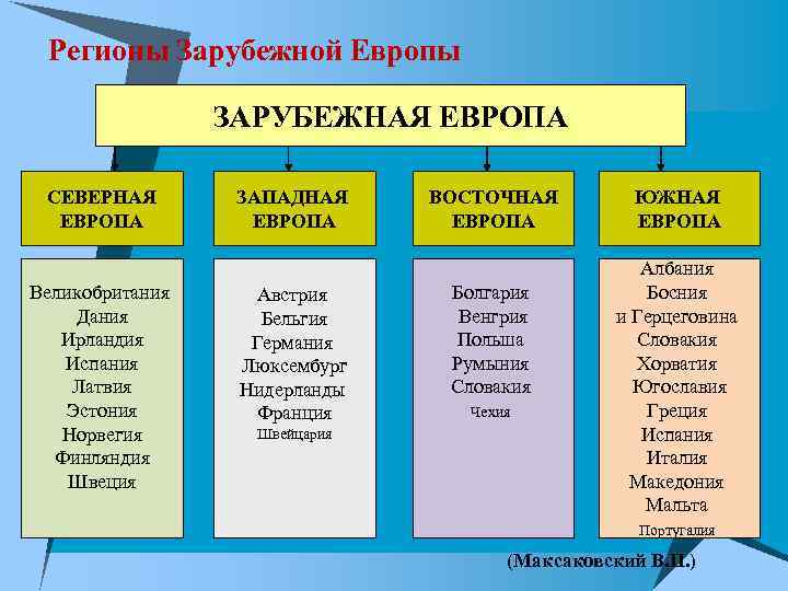 Регионы Зарубежной Европы ЗАРУБЕЖНАЯ ЕВРОПА СЕВЕРНАЯ ЕВРОПА Великобритания Дания Ирландия Испания Латвия Эстония Норвегия