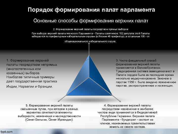 Порядок формирования палат парламента Основные способы формирования верхних палат 2. Формирование верхней палаты посредством