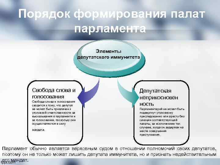  Порядок формирования палат парламента Элементы депутатского иммунитета Свобода слова и голосования сводится к