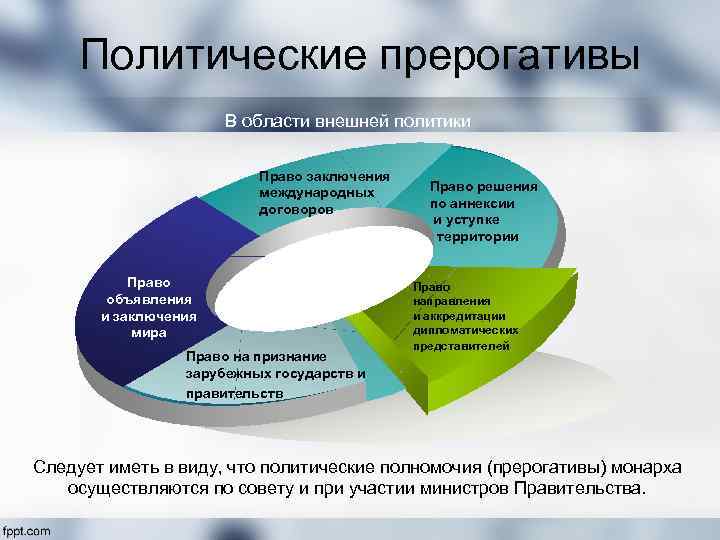 Политические прерогативы В области внешней политики Право заключения международных договоров Право объявления и заключения