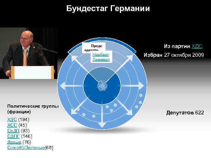  Бундестаг Германии Предс едатель Норберт Ламмерт Политические группы (фракции) ХДС (194) ХСС (45)