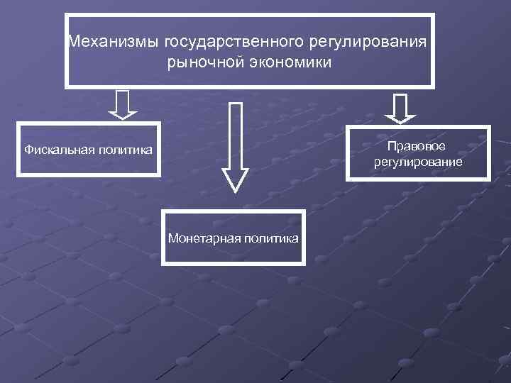Механизмы государственного регулирования рыночной экономики Правовое регулирование Фискальная политика Монетарная политика 