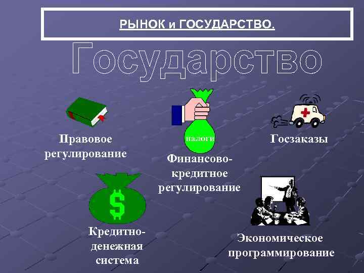 РЫНОК и ГОСУДАРСТВО. Правовое регулирование Кредитноденежная система Госзаказы налоги Финансовокредитное регулирование Экономическое программирование 
