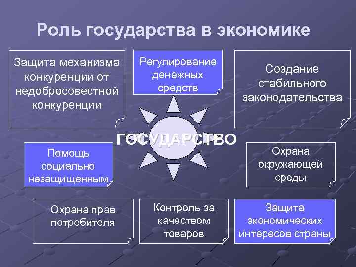 Роль государства в экономике Защита механизма конкуренции от недобросовестной конкуренции Помощь социально незащищенным Охрана