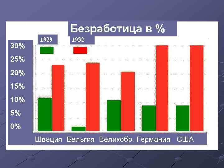 Безработица в % 30% 1929 1932 25% 20% 15% 10% 5% 0% Швеция Бельгия