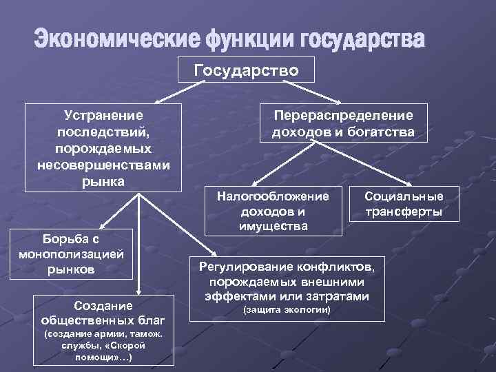 Экономические функции государства Государство Устранение последствий, порождаемых несовершенствами рынка Борьба с монополизацией рынков Создание
