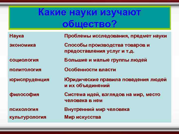 Какие науки изучают общество? Наука Проблемы исследования, предмет науки экономика Способы производства товаров и