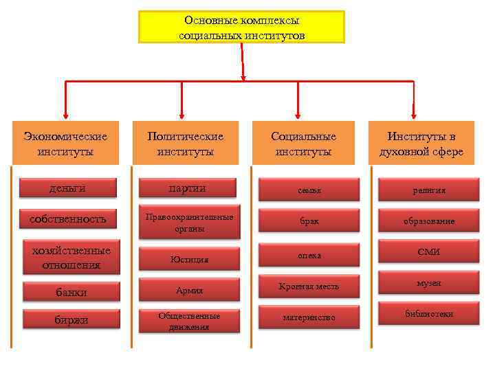  Основные комплексы социальных институтов Экономические Политические Социальные Институты в институты духовной сфере деньги