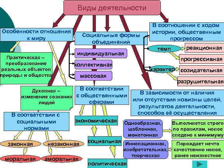 Виды деятельности Особенности отношения к миру Практическая – преобразование реальных объектов природы и общества