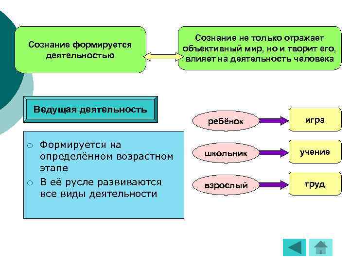 Сознание формируется деятельностью Сознание не только отражает объективный мир, но и творит его, влияет