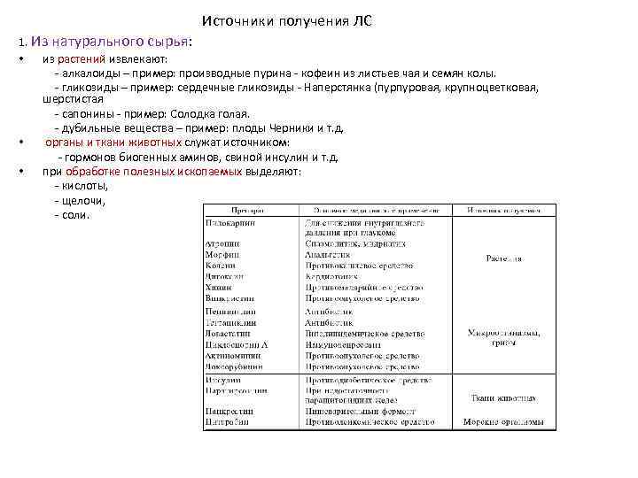       Источники получения ЛС 1. Из натурального сырья: 