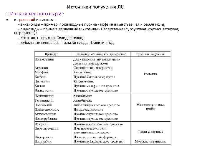 Источники получения ЛС 1. Из натурального сырья: • из растений извлекают: - алкалоиды –