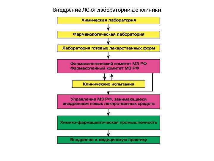 Внедрение ЛС от лаборатории до клиники 