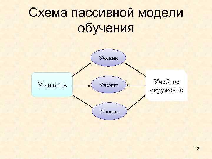 Схема пассивной модели обучения Ученик Учитель Ученик Учебное окружение Ученик 12 