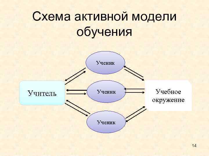 Схема активной модели обучения Ученик Учитель Ученик Учебное окружение Ученик 14 