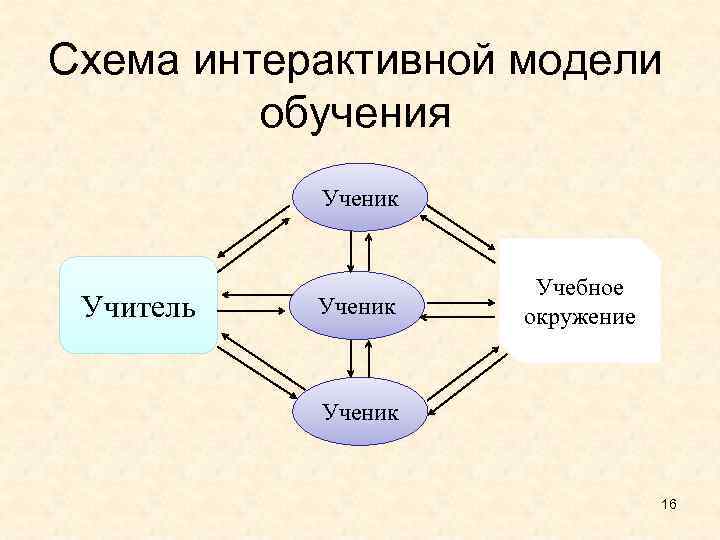 Схема интерактивной модели обучения Ученик Учитель Ученик Учебное окружение Ученик 16 