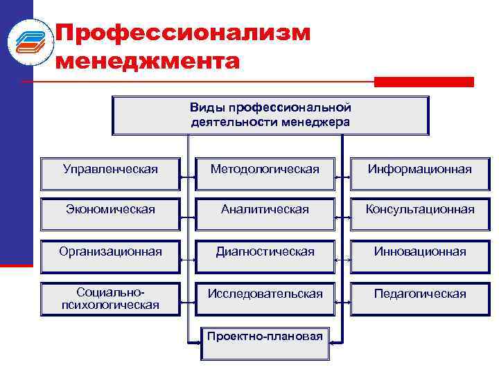 Профессионализм менеджмента Виды профессиональной деятельности менеджера Управленческая Методологическая Информационная Экономическая Аналитическая Консультационная Организационная Диагностическая