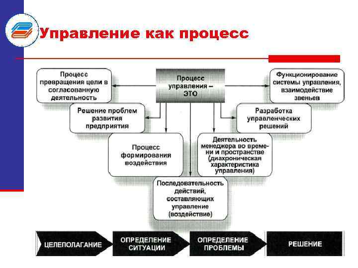 Система управления конспект