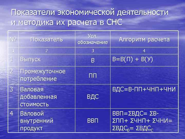 Показатели экономической деятельности и методика их расчета в СНС № Показатель Усл. обозначение 1