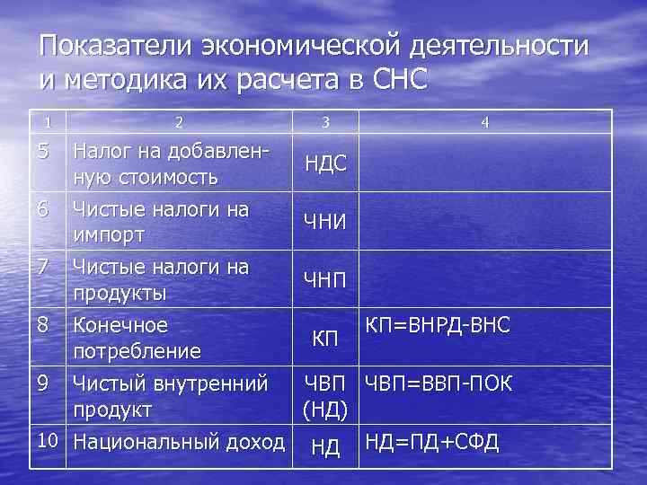 Показатели экономической деятельности и методика их расчета в СНС 1 5 2 Налог на