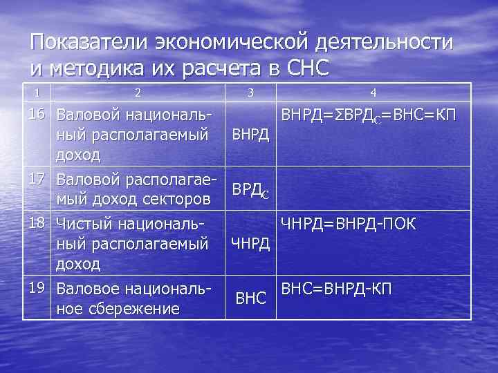Показатели экономической деятельности и методика их расчета в СНС 1 2 16 Валовой националь-