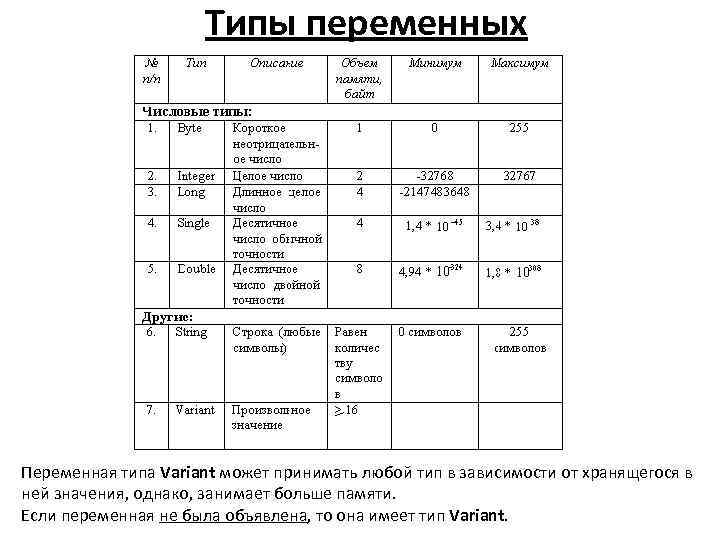  Типы переменных Переменная типа Variant может принимать любой тип в зависимости от хранящегося