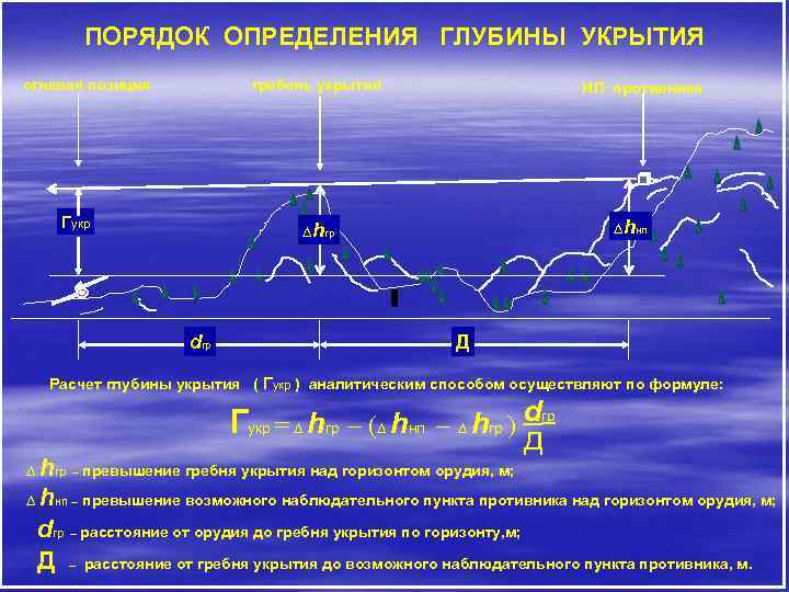 ПОРЯДОК ОПРЕДЕЛЕНИЯ ГЛУБИНЫ УКРЫТИЯ огневая позиция гребень укрытия Гукр НП противника ∆hнп ∆hгр dгр