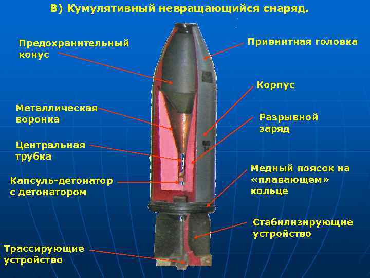 В) Кумулятивный невращающийся снаряд. Предохранительный конус Привинтная головка Корпус Металлическая воронка Разрывной заряд Центральная