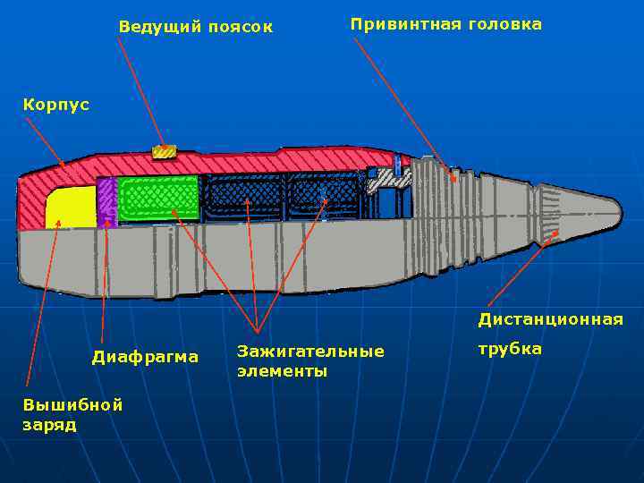 Ведущий поясок Привинтная головка Корпус Дистанционная Диафрагма Вышибной заряд Зажигательные элементы трубка 