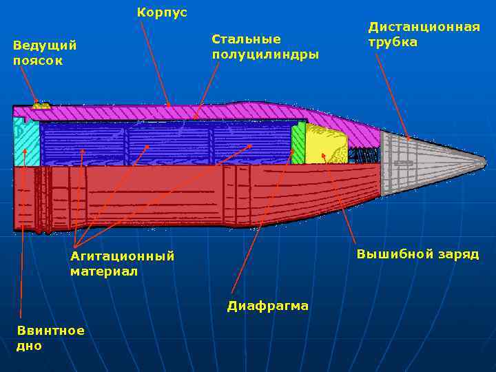 Корпус Ведущий поясок Стальные полуцилиндры Вышибной заряд Агитационный материал Диафрагма Ввинтное дно Дистанционная трубка