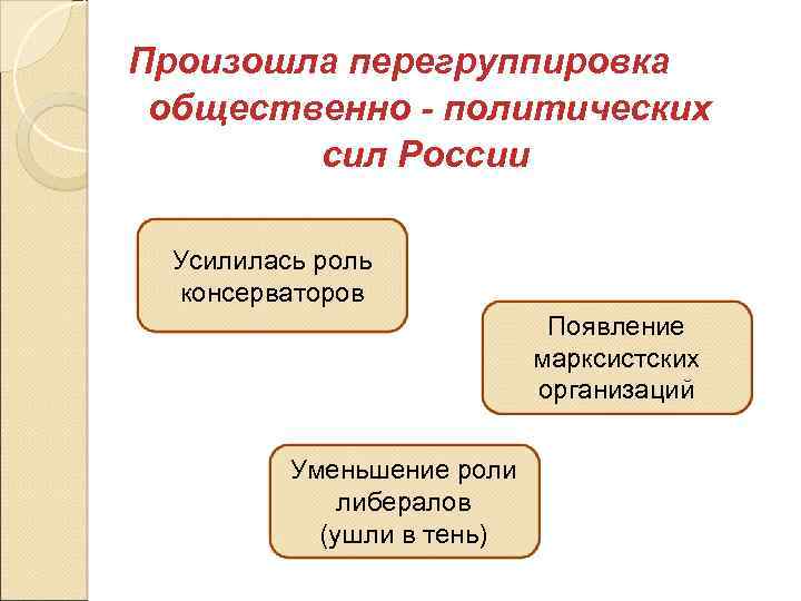 Произошла перегруппировка общественно - политических сил России Усилилась роль консерваторов Появление марксистских организаций Уменьшение