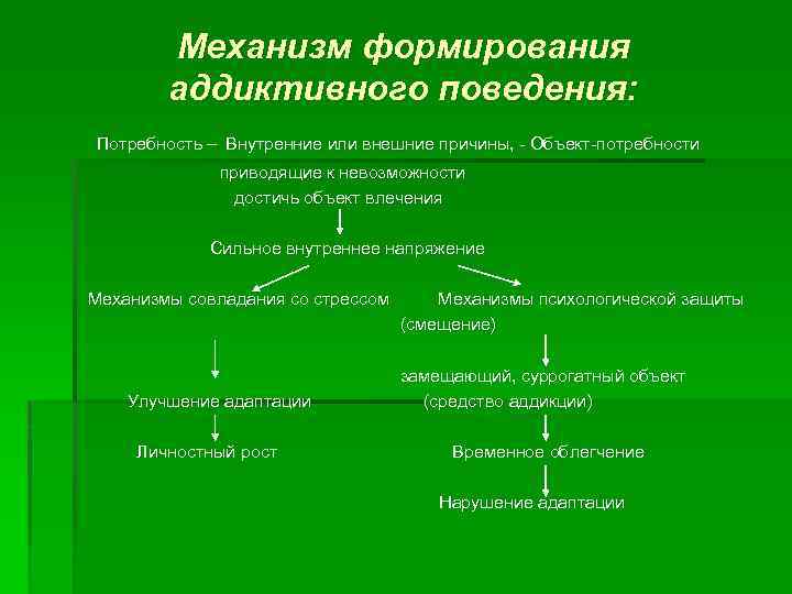 Механизм формирования аддиктивного поведения: Потребность – Внутренние или внешние причины, - Объект-потребности приводящие к