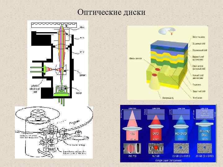 Оптические диски 