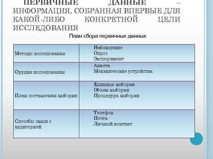 План сбора первичных данных не должен предусматривать решения относительно