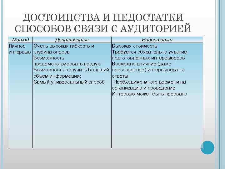 ДОСТОИНСТВА И НЕДОСТАТКИ СПОСОБОВ СВЯЗИ С АУДИТОРИЕЙ Метод Достоинства Личное Очень высокая гибкость и