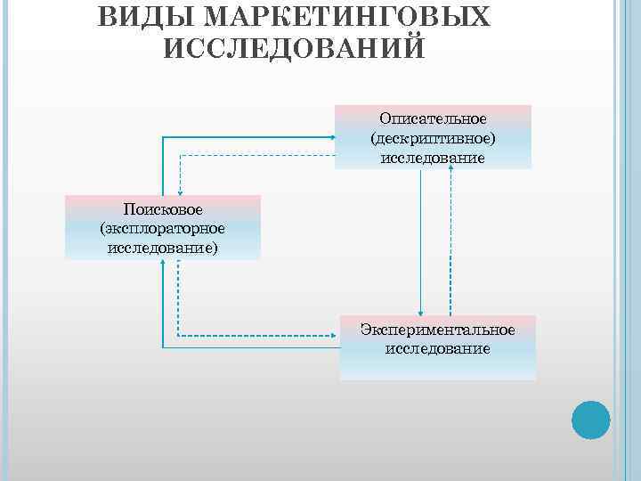 ВИДЫ МАРКЕТИНГОВЫХ ИССЛЕДОВАНИЙ Описательное (дескриптивное) исследование Поисковое (эксплораторное исследование) Экспериментальное исследование 