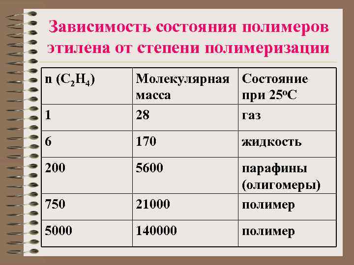 Зависимость состояния полимеров этилена от степени полимеризации n (C 2 H 4) 1 Молекулярная