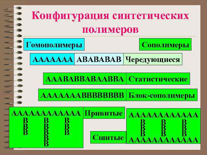 Конфигурация синтетических полимеров Гомополимеры Сополимеры AAAAAAA ABAB Чередующиеся AAABABBABAABBA Статистические AAAAAAABBBB Блок-сополимеры AAAAAA Привитые