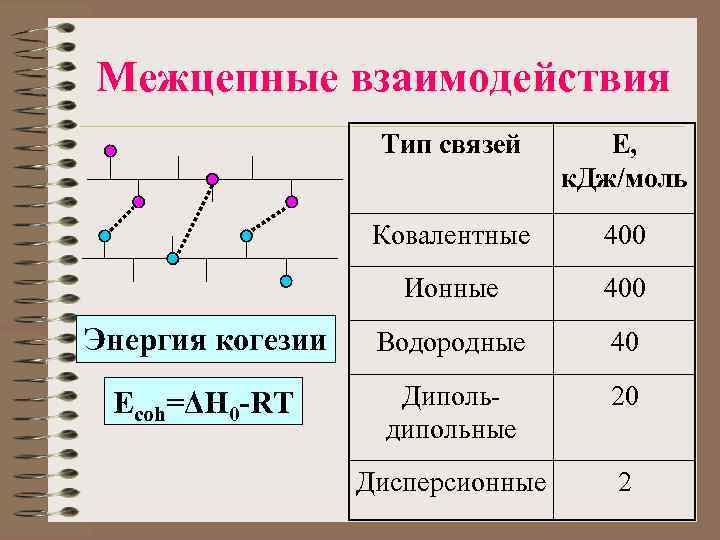 Межцепные взаимодействия Тип связей E, к. Дж/моль Ковалентные 400 Ионные 400 Энергия когезии Водородные