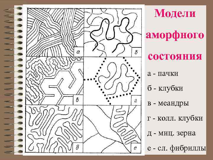 Модели аморфного состояния а - пачки б - клубки в - меандры г -