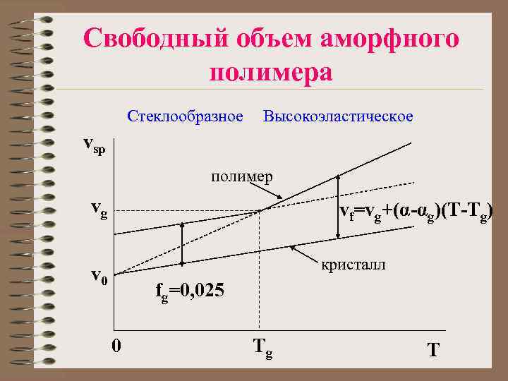 Свободный объем аморфного полимера Стеклообразное Высокоэластическое vsp полимер vg vf=vg+(α-αg)(T-Tg) кристалл v 0 fg=0,